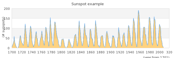 Adding tick labels to the graph (sunspotsex3.php)